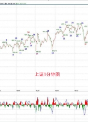 教你炒股票70 ：一个教科书式走势的示范分析