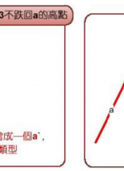 教你炒股票 39：同级别分解再研究