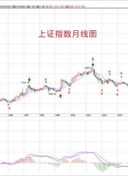 教你炒股票69 ：月线分段与上海大走势分析、预判