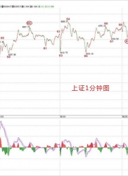 教你炒股票61：区间套定位标准图解（分析示范六）
