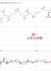 教你炒股票59：图解分析示范四