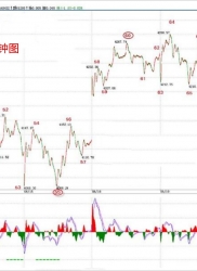 教你炒股票60： 图解分析示范五